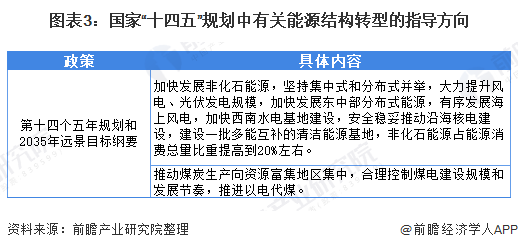 圖表3：國家“十四五”規(guī)劃中有關(guān)能源結(jié)構(gòu)轉(zhuǎn)型的指導(dǎo)方向