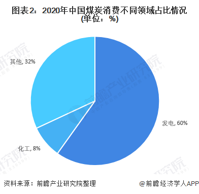 圖表2：2020年中國煤炭消費不同領(lǐng)域占比情況(單位：%)